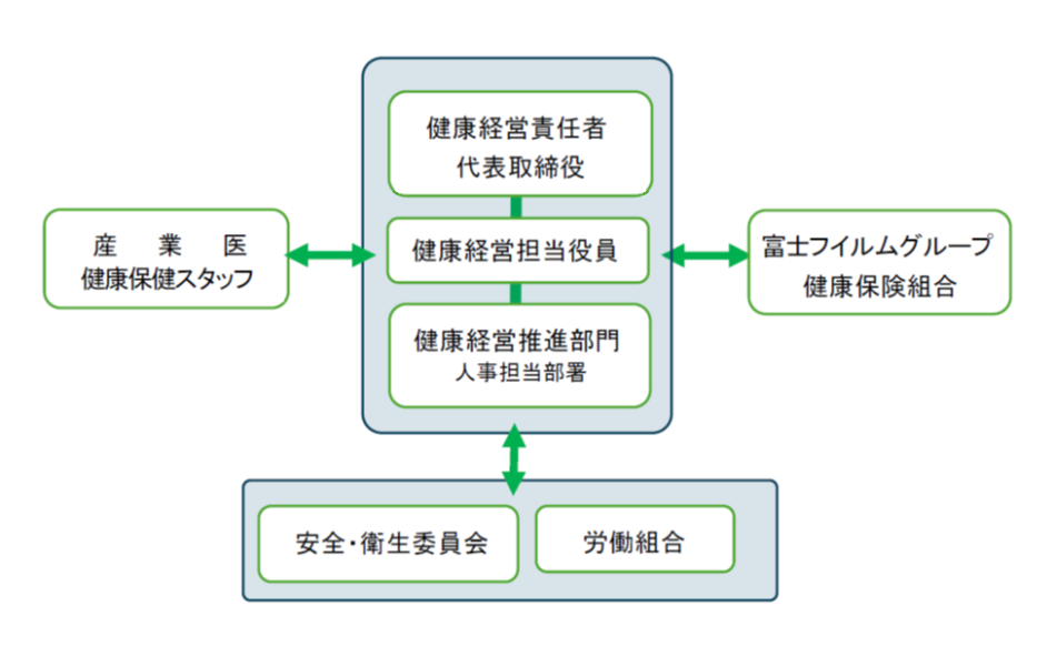 健康経営の推進体制を示した組織図です。中央に健康経営の推進組織が配置され、上から「健康経営責任者（代表取締役）」「健康経営担当役員」「健康経営推進部門（人事担当部署）」の順に位置付けられています。健康経営推進部門は、「安全・衛生委員会」および「労働組合」と双方向に連携しています。また、健康経営推進組織は、「産業医・健康保健スタッフ」および「富士フイルムグループ健康保険組合」とも連携しながら、従業員の健康保持・増進に取り組む体制となっています。