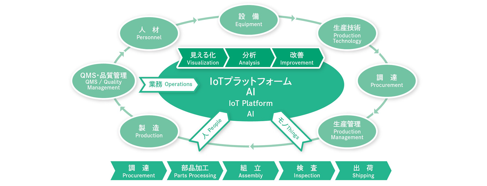 IoTプラットフォームAI