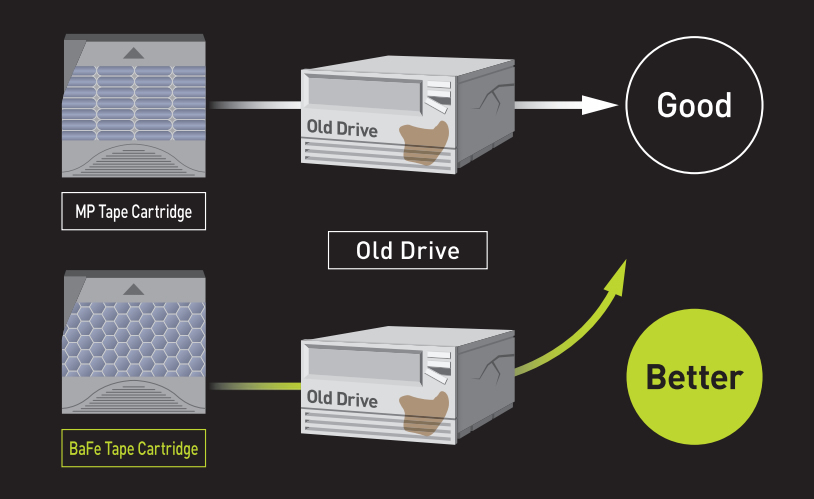 Data Storage Frequency based on BaFe