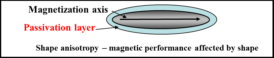 Magnetization Axis with Passivation Layer