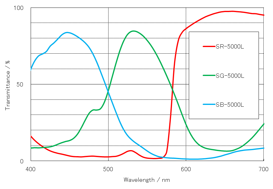RBG Transmission Curve