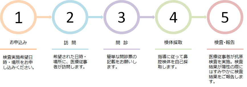 画像:ご依頼から出張検査までの流れ