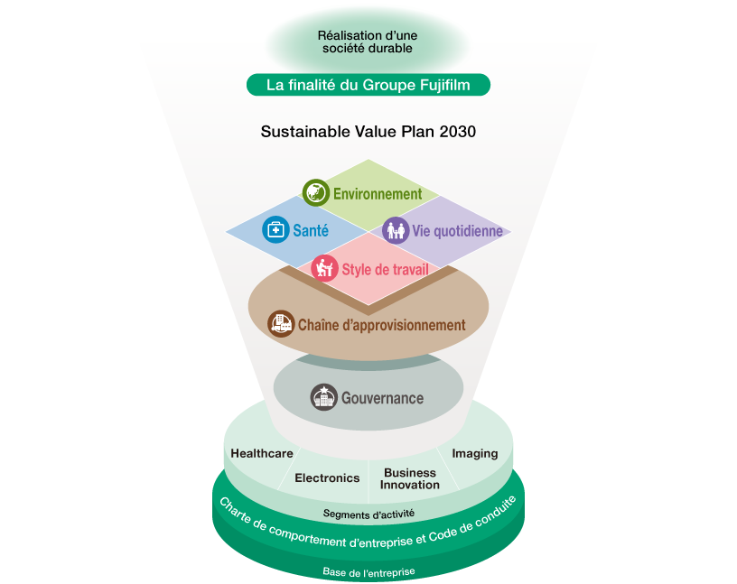 Sustainable Value Plan 2030