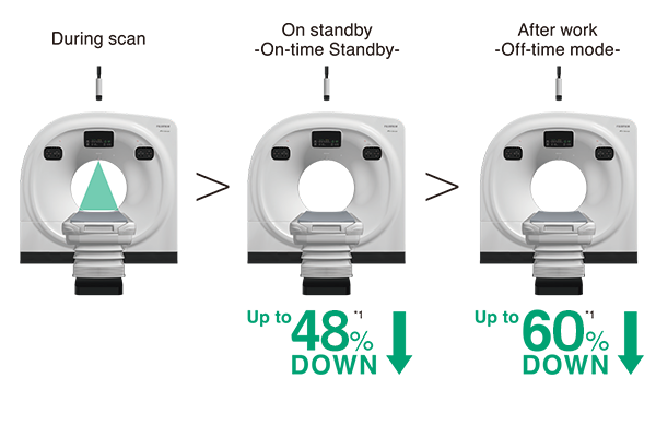 Here are illustration images showing power consumption during CT scanning, On-time Standby mode, and Off-time mode.The On-time Standby mode reduces power consumption by up to 48%, and the Off-time mode reduces it by up to 60%, compared to the non-operational state.Both reduction rates apply to the power consumption of the heater used to maintain the output characteristics of the X-ray detector.These measurements were obtained using the operator console CT-OC-23D.