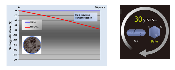 BaFe Degradation Chart