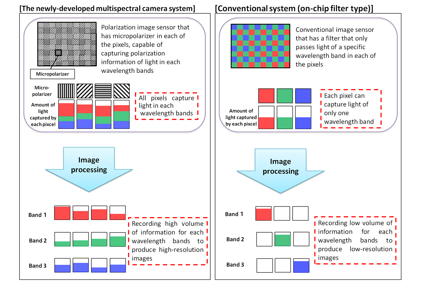 Figure 2: Comparison between the newly-developed multispectral camera system and a conventional camera system