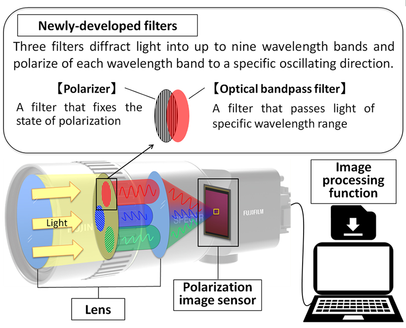 Figure 1: Structure of the newly-developed multispectral camera system
