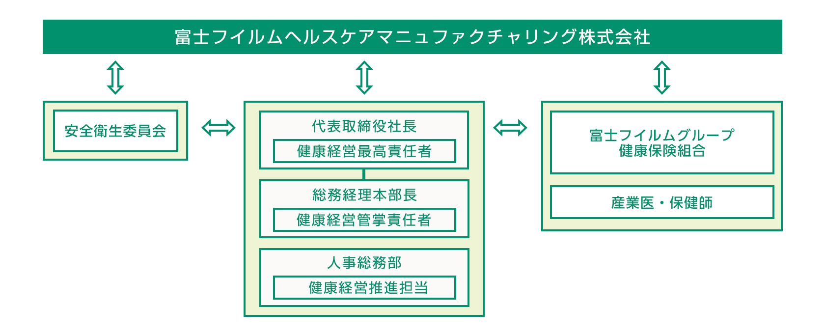 安全衛生委員会、健康経営最高責任者および健康推進部門、富士フイルムグループ健康保険組合、産業医、保健師が連携し、従業員の健康保持・増進に向けて活動しています。