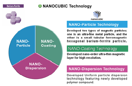 Nanotech Pie Chart