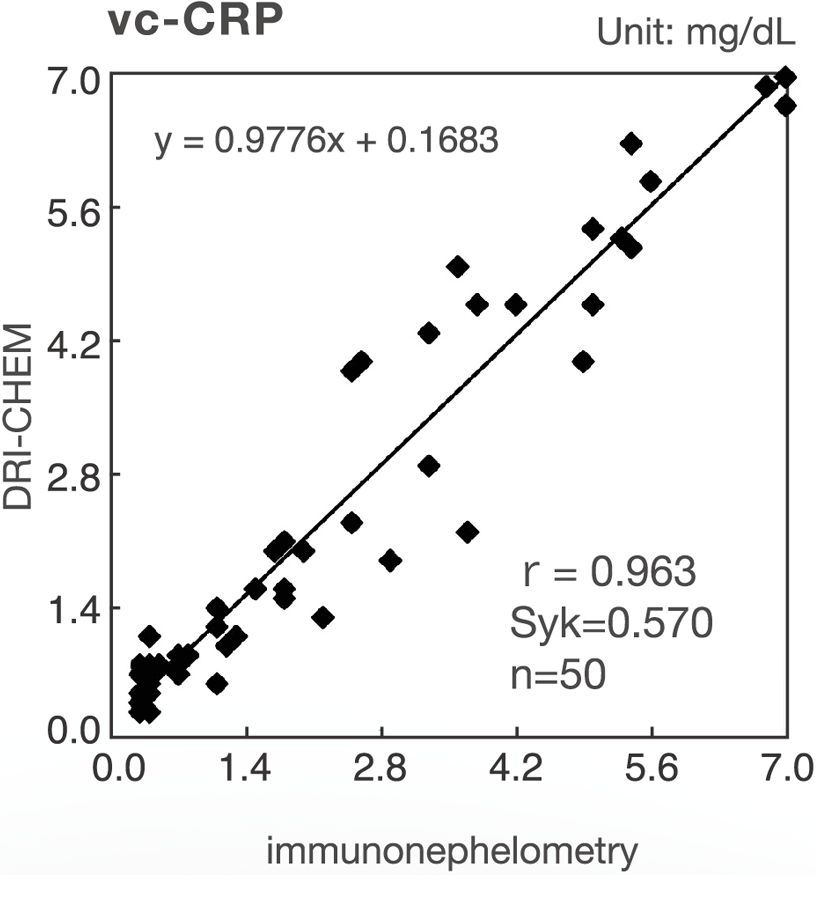 [image] vc-CRP Graph with immunonephelometry method