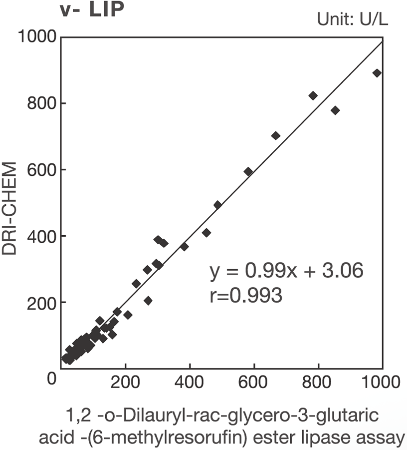 [photo] v-LIP Graph with 1,2-o-Dilauryl-rac-glycero-3-glutaric acid-(6-methylresorufin) ester lipase assay method