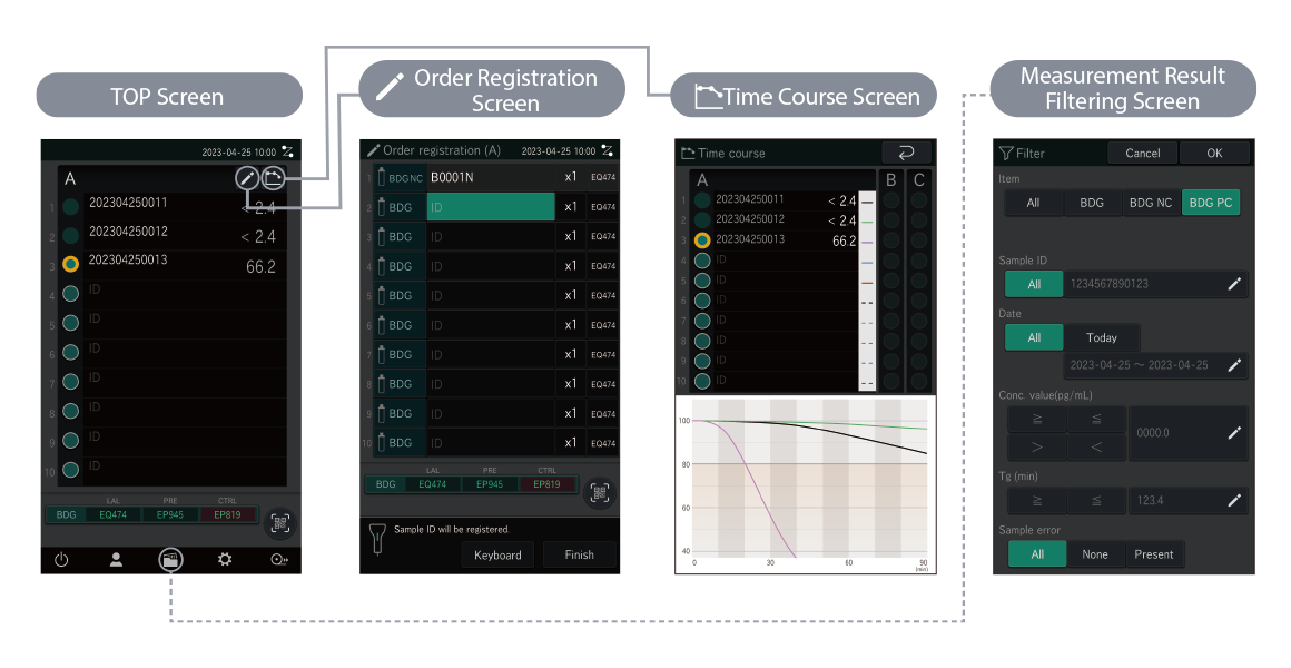 [Photo]​  Top screen, order registration screen, time course screen, and measurement result filtering screen are displayed.​