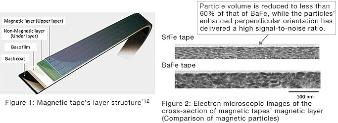 Magnetic tabe's layer structure