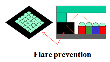 Flare Prevention
