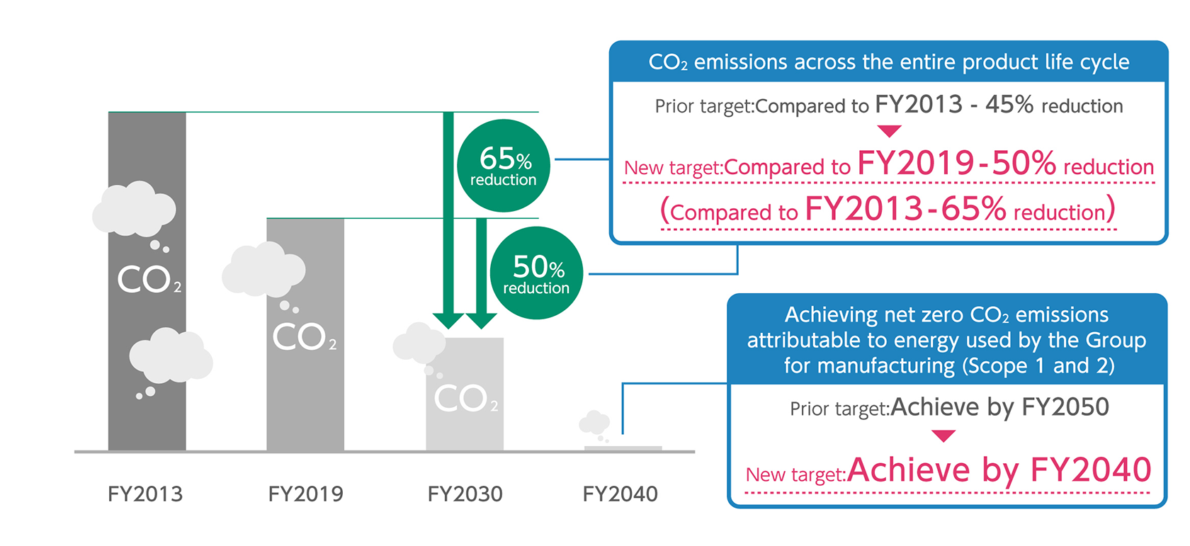 [figure]Obiettivi di decarbonizzazione per il Gruppo Fujifilm