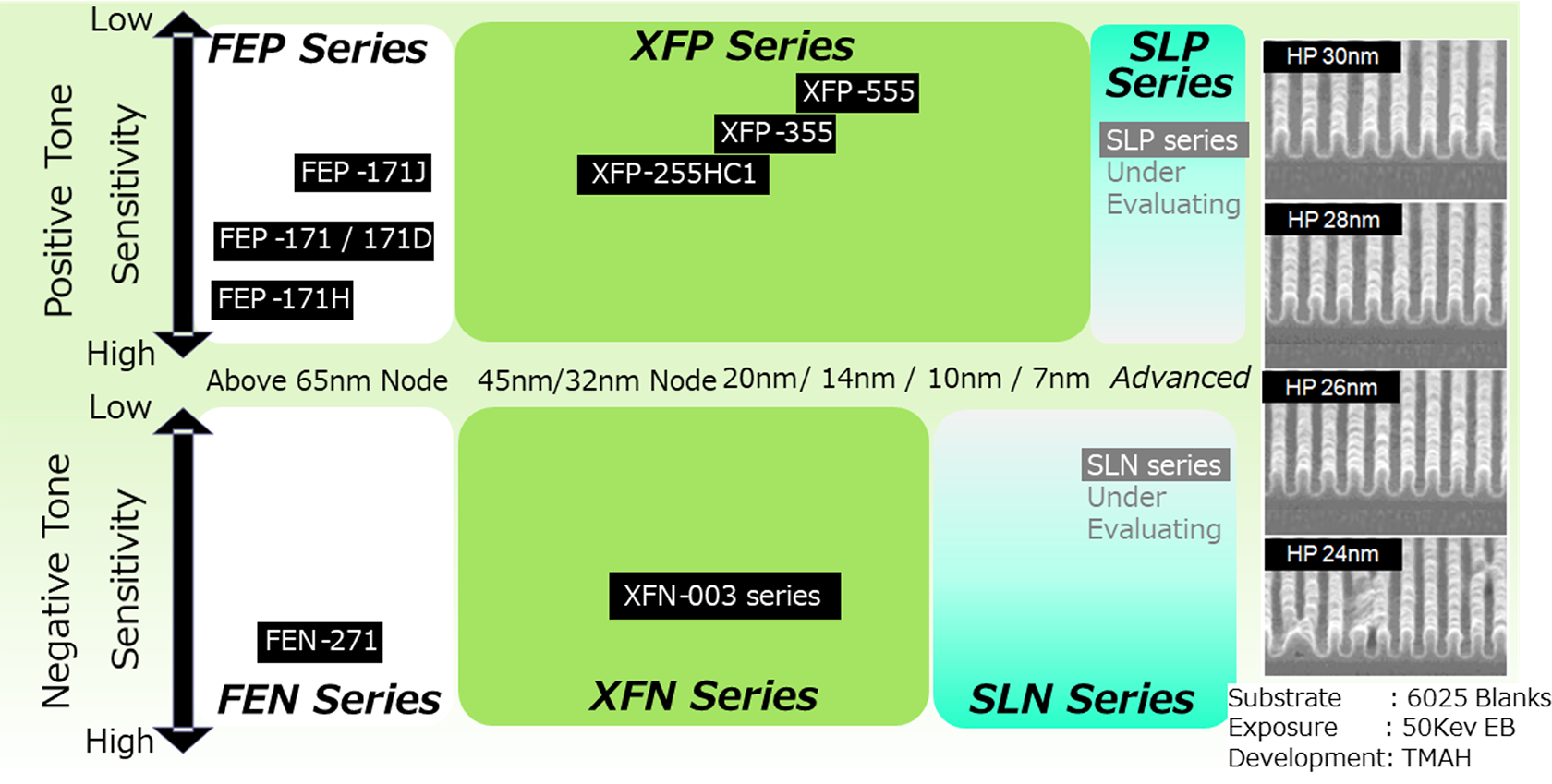 There are two tones in E-beam Resist, which are negative and positive.We have product line-ups for both. For positive, there are FEP series(FEP-171H, FEP171and 171D and FEP-171J), EFP series(XFP-255HC1,XFP-355,XFP-555)and SLP series which is under evaluation. For negative, there are FEN series(FEN-271),XFN series(XFN-003 series) and SLN series which is under evaluation.