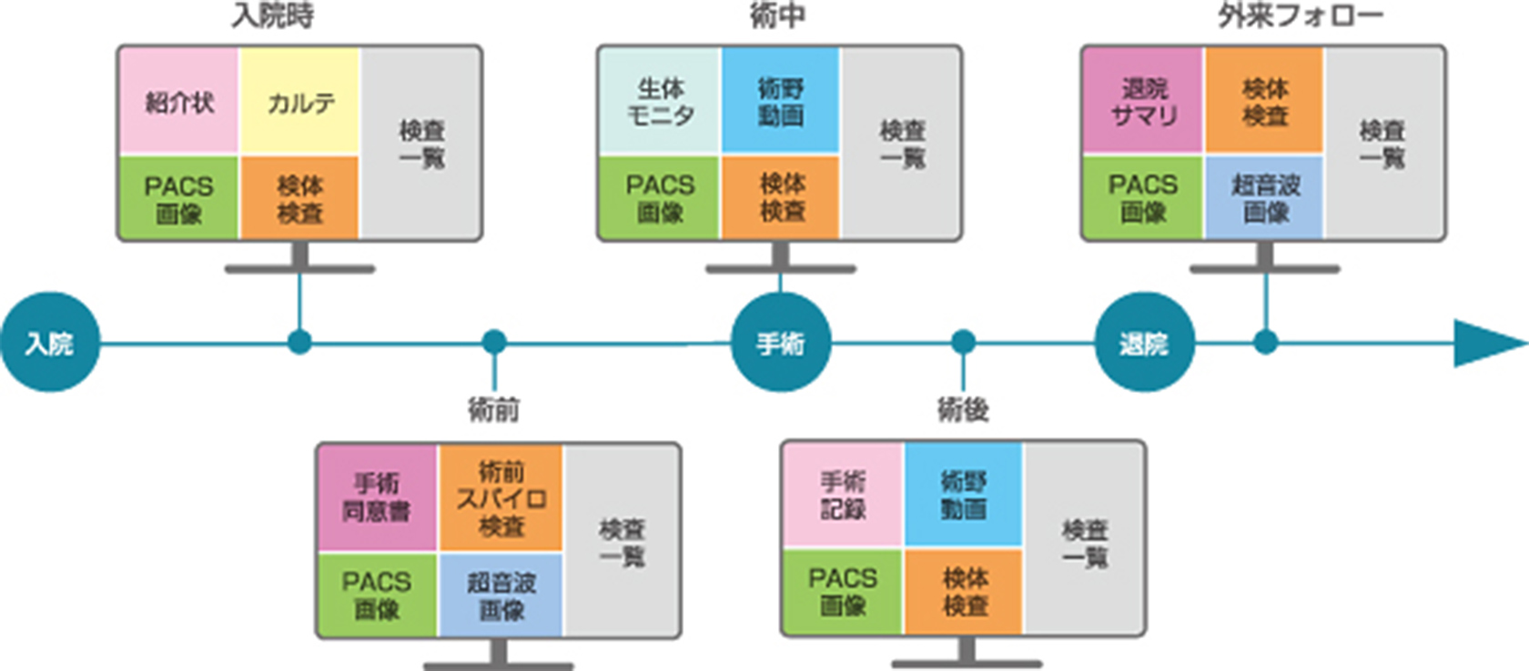 診療プロセスに応じた画面設定例の図