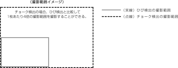 チョーク検出の場合、ひび検出と比較して1枚あたり4倍の撮影範囲を撮影することができる