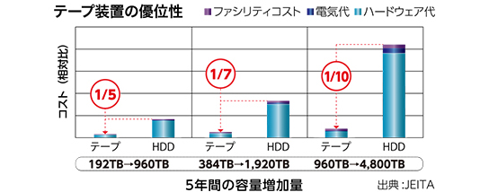 テープ操作の優位性