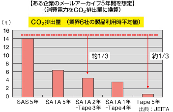 ある企業のメールアーカイブ5年間を想定(消費電力をCO2排出量に換算)