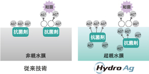 抗菌剤を含んだ超親水膜でパネル全面をコーティング。超親水膜の内部から持続的に銀イオンが供給できるため除菌性が持続します。