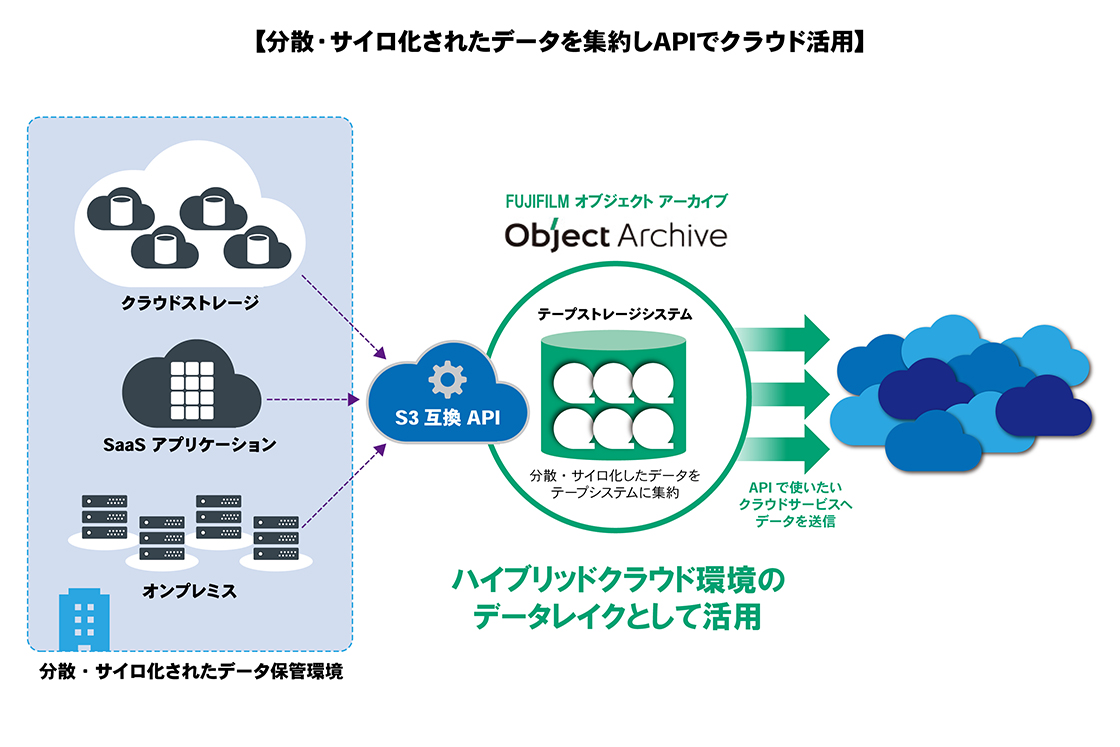 分散・サイロ化されたデータを集約しAPIでクラウド活用