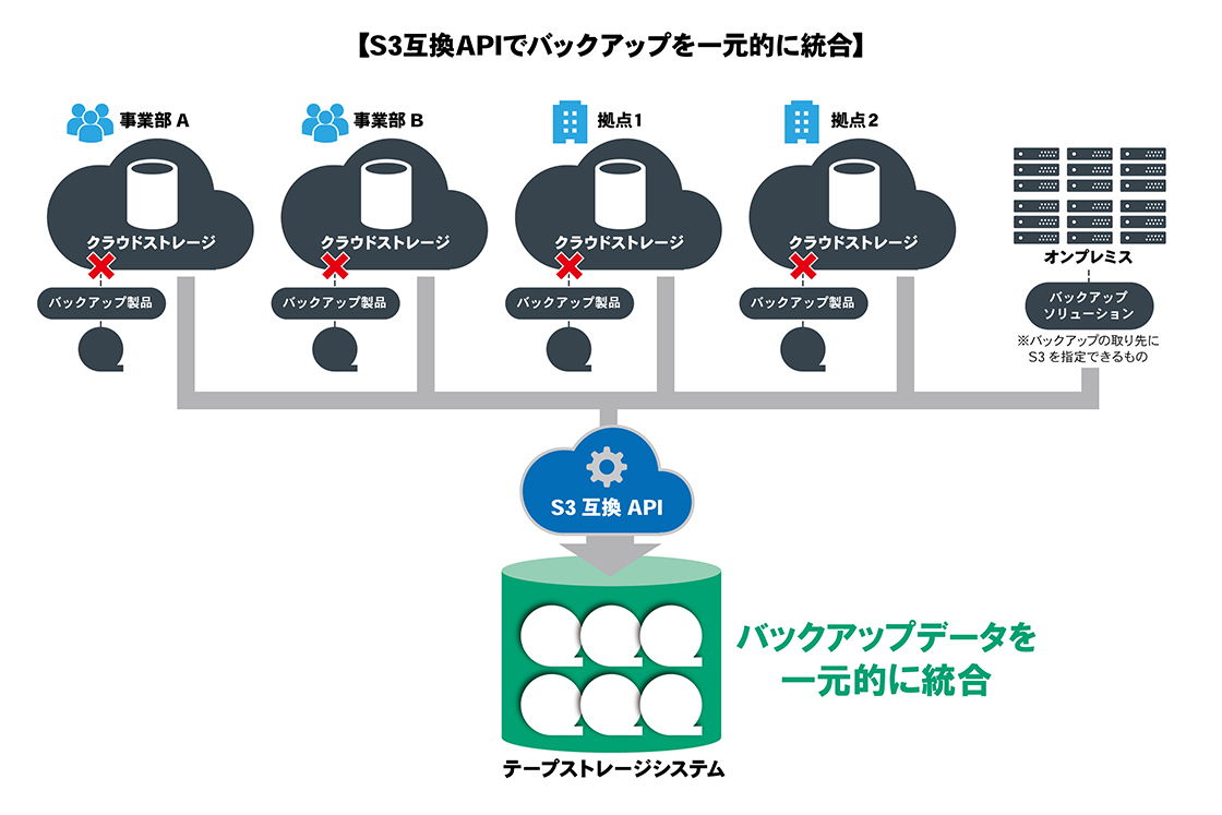 S3互換APIでバックアップを一元的に統合