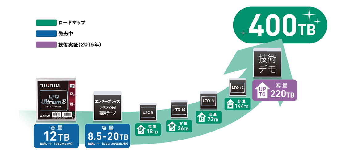 磁気テープロードマップ