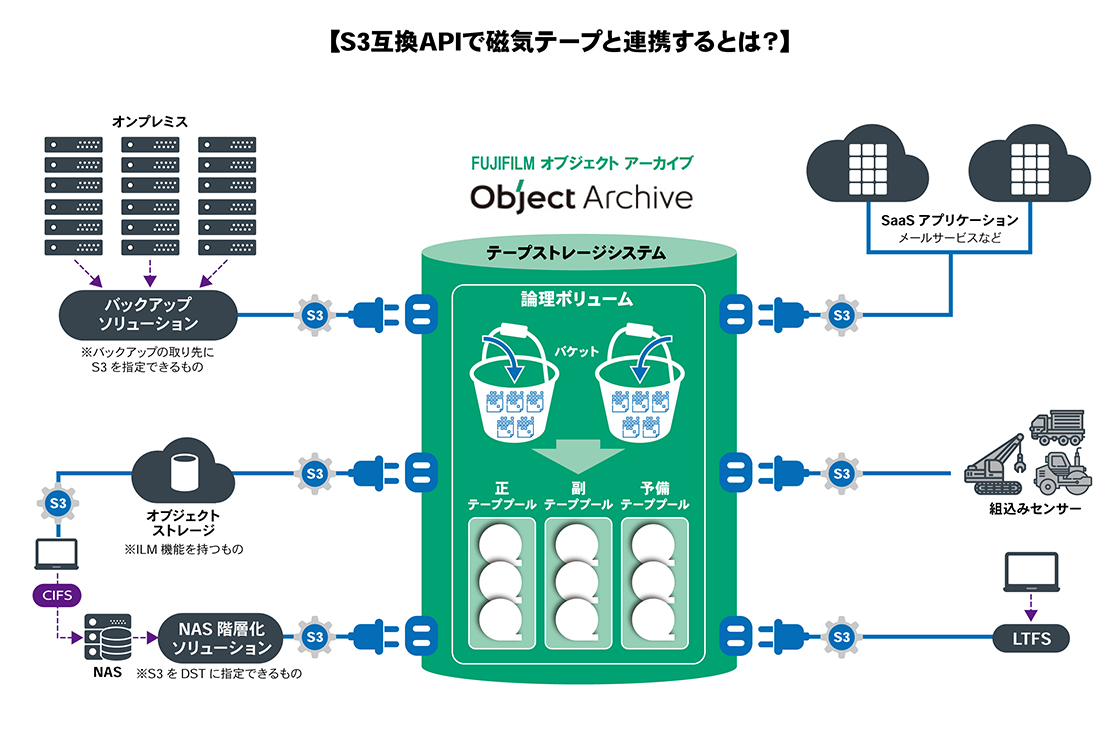 S3互換APIで磁気テープと連携するとは?