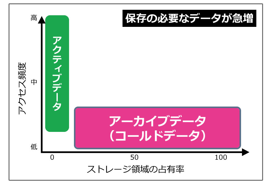 保存の必要なデータの増加状況
