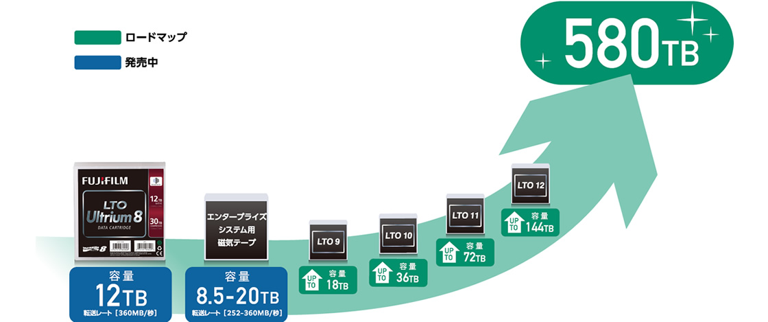 磁気テープロードマップ