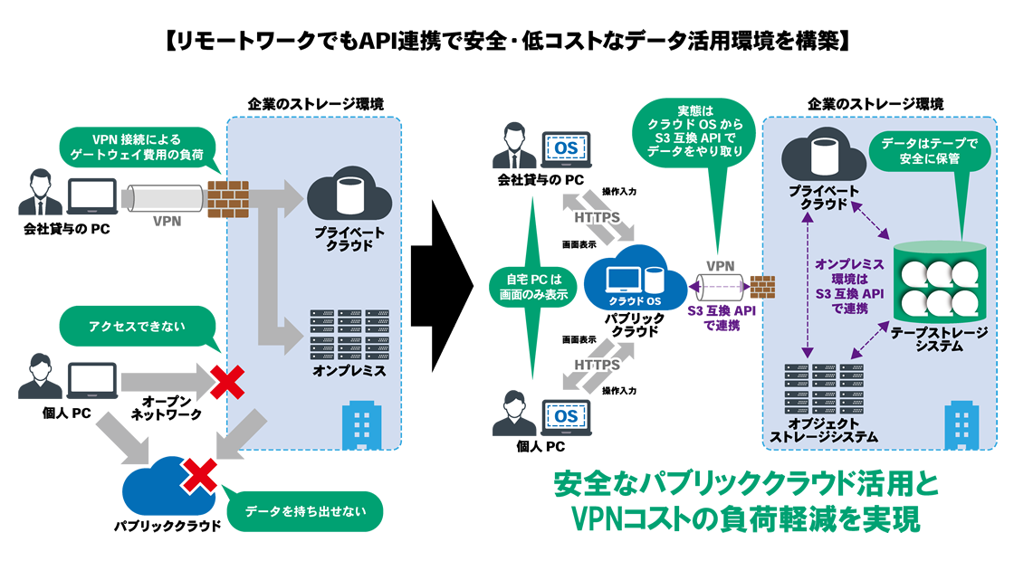 リモートワークでもAIP連携で安全・低コストなデータ活用環境を構築
