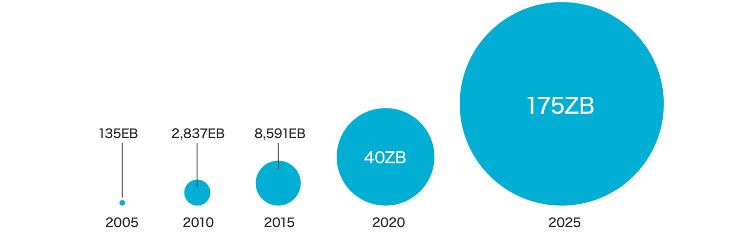 データ情報量急拡大 2025年には2015年の20倍に