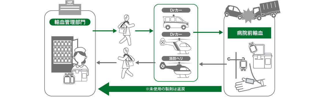 活用事例 : 病院前輸血利用