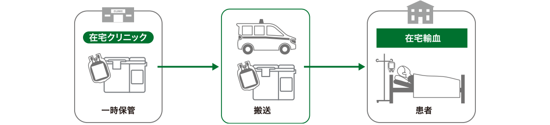活用事例 : 在宅輸血利用