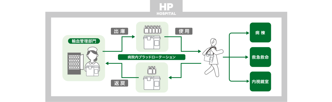 活用事例 : 病院内利用