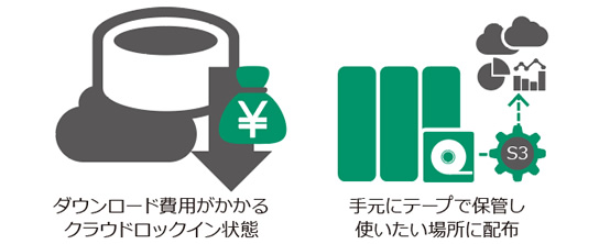 クラウドロックイン回避説明図