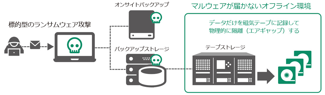 ランサムウェア対策