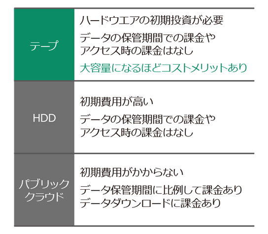 記録メディアのコスト特性比較表