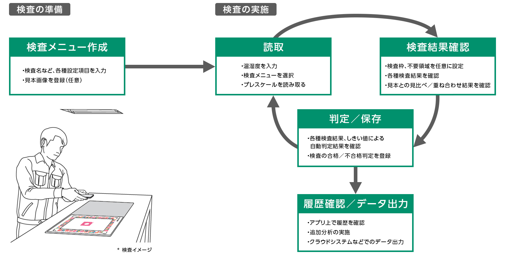 検査の準備として、実施したい検査の検査名や各種設定項目を入力、認知に見本画像を登録することで検査メニューの作成が可能。その後、検査の実施を行う。検査の実施では、まずは検査時の温湿度を入力し、検査したい検査メニューを選択した上でプレスケールを読み取る。次に、検査枠、不良領域を認識設定し、各種検査結果を確認したり、事前に登録した見本との見比べや重ね合わせ結果を確認する。最後に、各種検査結果、しきい値による自動判定結果を確認することで、検査の合格・不合格判定を登録する。再度検査を行う場合はもう一度プレスケールの読取を行う。また、アプリ上で履歴の確認をしたり、追加分析を行ったり、クラウドシステムなどでのデータ出力も可能。