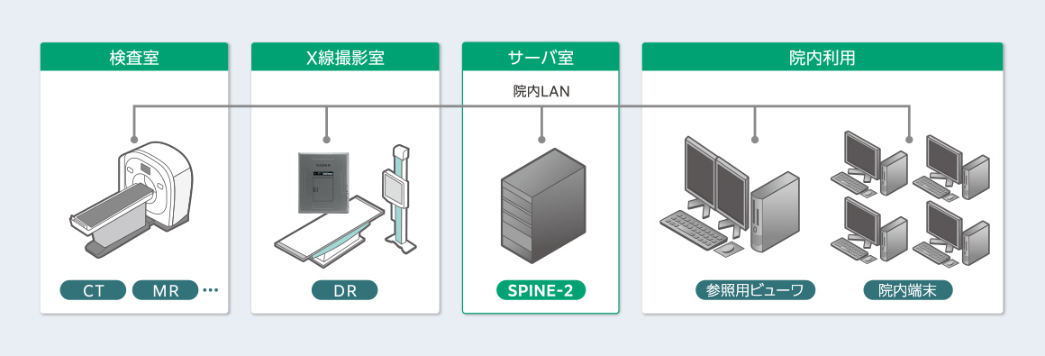 医用画像情報システム SPINE-2 : システム構成 | 富士フイルム [日本]