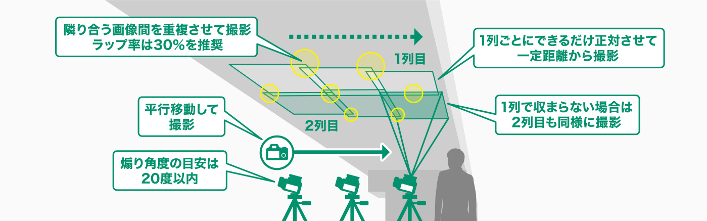 分割撮影する場合、一列ごとにできるだけ正対させて、一定距離から撮影。正対を保つため、平行移動して撮影します。