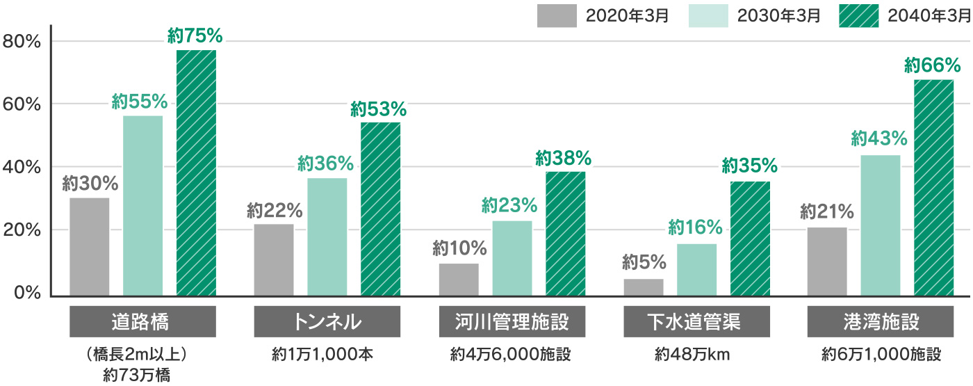 【グラフ】建設後50年以上経過している割合：道路橋が3割、トンネル、港湾施設がそれぞれ2割強。2030年になると、道路橋は5割、トンネルは3割、港湾施設は4割を超える