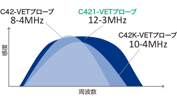 動物用超音波画像診断装置 ARIETTA 65V対応プローブ：マイクロ