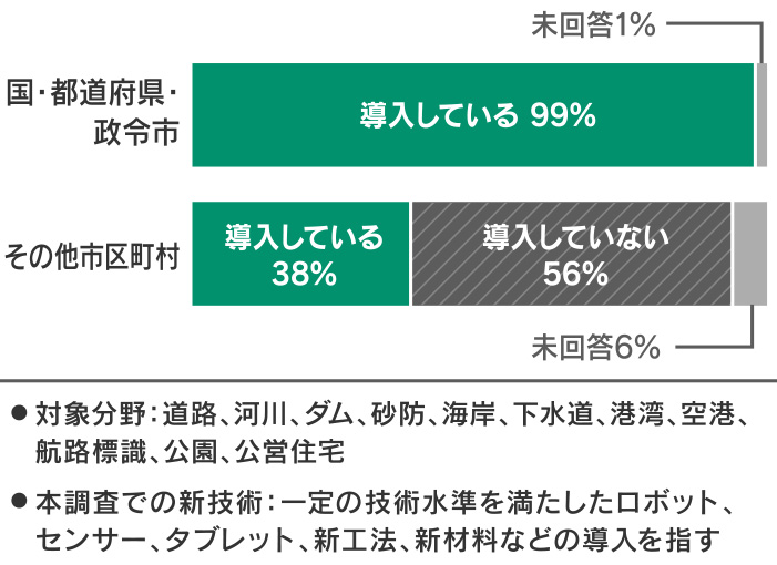 【グラフ】2021年国交省調査より：インフラ施設管理者別では、国と都道府県と政令都市では99%と高いのに対して、その他の市区町村では38%にとどまる