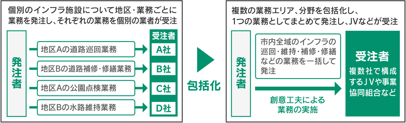 発注先の包括化を解説した図