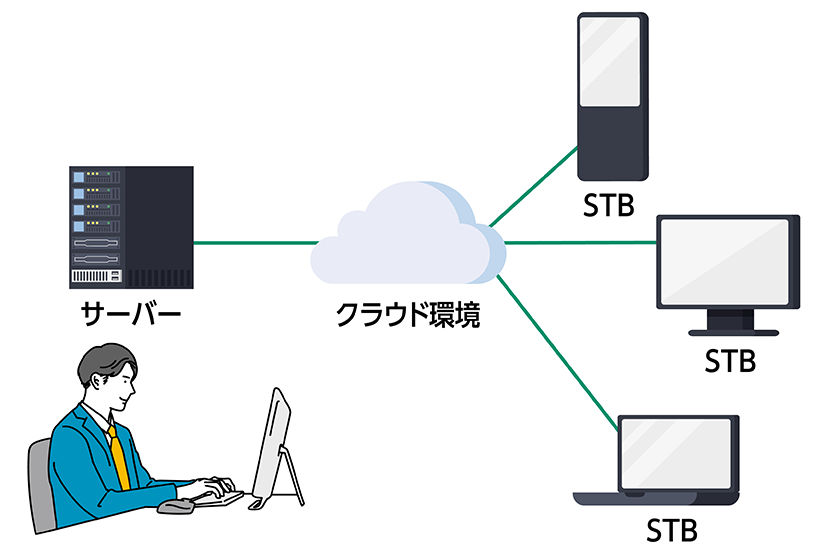 ネットワーク型は、表示するコンテンツはネットワークを通じて配信するので、ディスプレイが複数個所に設置されていても、遠隔操作で一度に表示内容を変更できます。