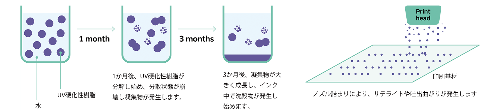 従来のUV硬化性水性インクの分散不安定性の概念図