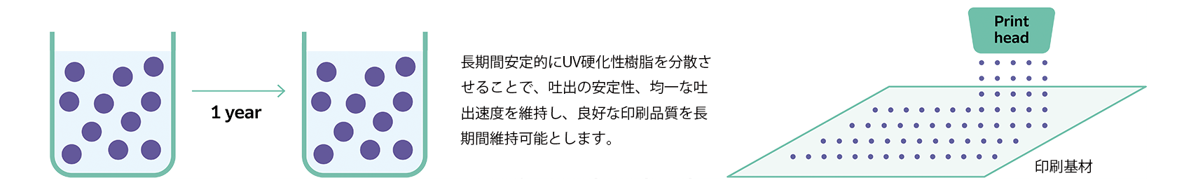 従来のUV硬化性水性インクの分散不安定性の概念図