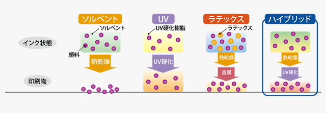 各インク方式とのインク状態、乾燥・硬化工程の比較